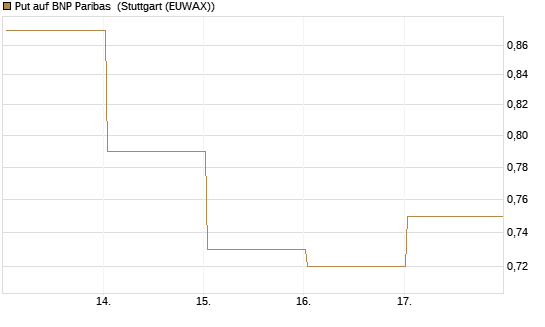 Put auf BNP Paribas [J.P. Morgan Structured Products B.V.] Chart