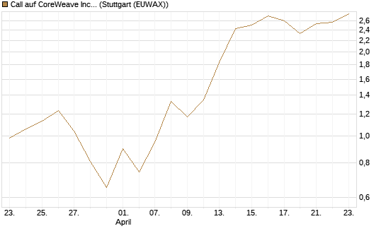 Call auf CoreWeave Inc [J.P. Morgan Structured Products B.V.] Chart