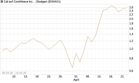 Call auf CoreWeave Inc [J.P. Morgan Structured Products B.V.] Chart