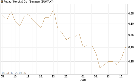 Put auf Merck & Co [J.P. Morgan Structured Products B.V.] Chart