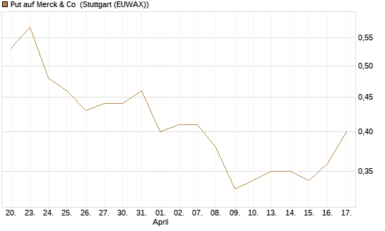 Put auf Merck & Co [J.P. Morgan Structured Products B.V.] Chart