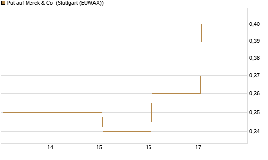 Put auf Merck & Co [J.P. Morgan Structured Products B.V.] Chart