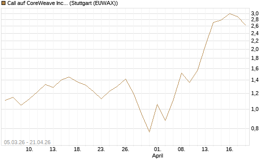 Call auf CoreWeave Inc [J.P. Morgan Structured Products B.V.] Chart