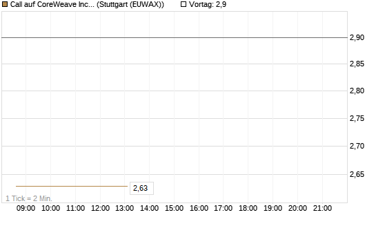 Call auf CoreWeave Inc [J.P. Morgan Structured Products B.V.] Chart