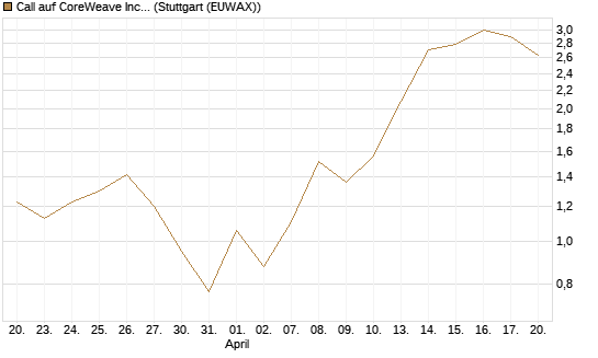 Call auf CoreWeave Inc [J.P. Morgan Structured Products B.V.] Chart