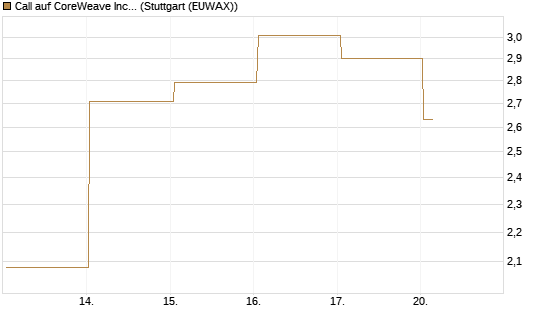 Call auf CoreWeave Inc [J.P. Morgan Structured Products B.V.] Chart