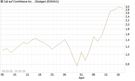 Call auf CoreWeave Inc [J.P. Morgan Structured Products B.V.] Chart