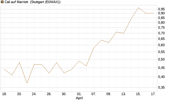 Call auf Marriott [J.P. Morgan Structured Products B.V.] Chart