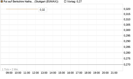 Put auf Berkshire Hathaway B [J.P. Morgan Structured Products B.V.] Chart