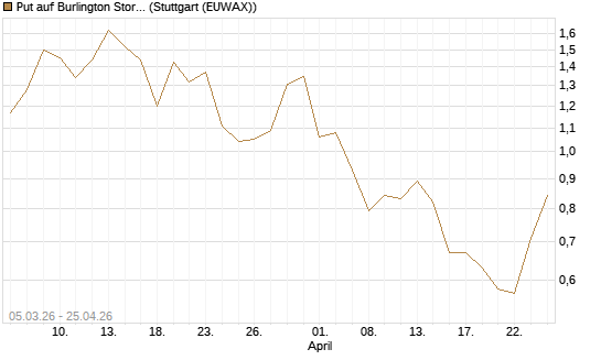 Put auf Burlington Stores [J.P. Morgan Structured Products B.V.] Chart