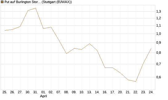 Put auf Burlington Stores [J.P. Morgan Structured Products B.V.] Chart
