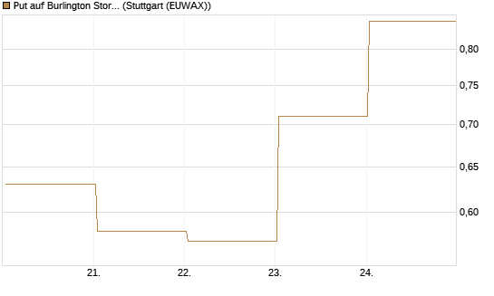 Put auf Burlington Stores [J.P. Morgan Structured Products B.V.] Chart