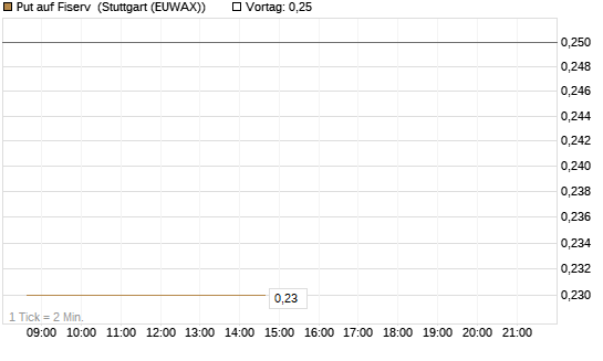 Put auf Fiserv [J.P. Morgan Structured Products B.V.] Chart
