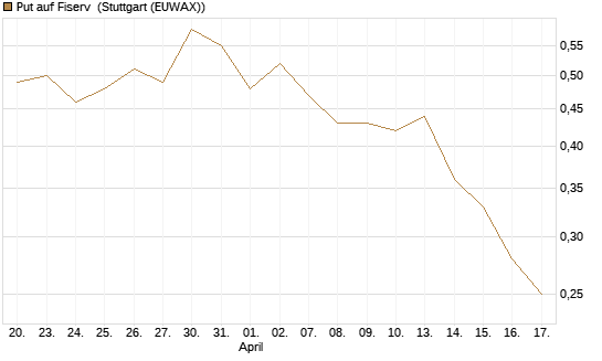 Put auf Fiserv [J.P. Morgan Structured Products B.V.] Chart