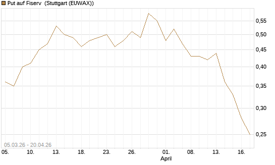 Put auf Fiserv [J.P. Morgan Structured Products B.V.] Chart