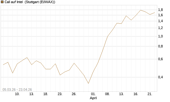 Call auf Intel [J.P. Morgan Structured Products B.V.] Chart