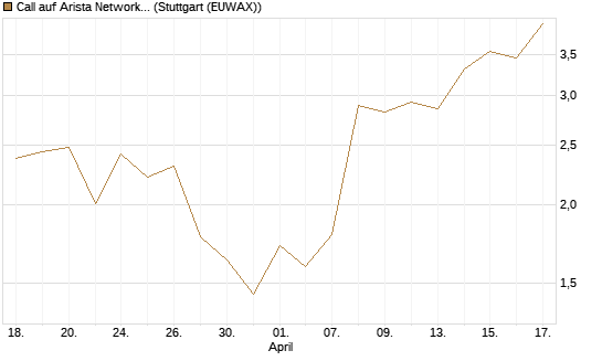 Call auf Arista Networks Inc [J.P. Morgan Structured Products B.V.] Chart