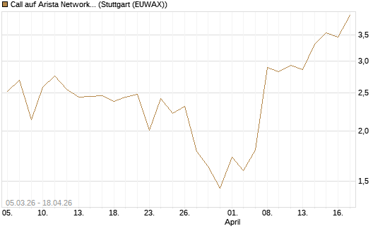 Call auf Arista Networks Inc [J.P. Morgan Structured Products B.V.] Chart
