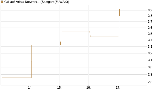 Call auf Arista Networks Inc [J.P. Morgan Structured Products B.V.] Chart
