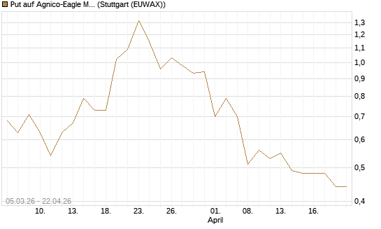 Put auf Agnico-Eagle Mines [J.P. Morgan Structured Products B.V.] Chart