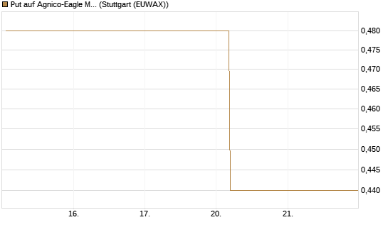Put auf Agnico-Eagle Mines [J.P. Morgan Structured Products B.V.] Chart