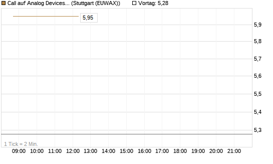 Call auf Analog Devices [J.P. Morgan Structured Products B.V.] Chart
