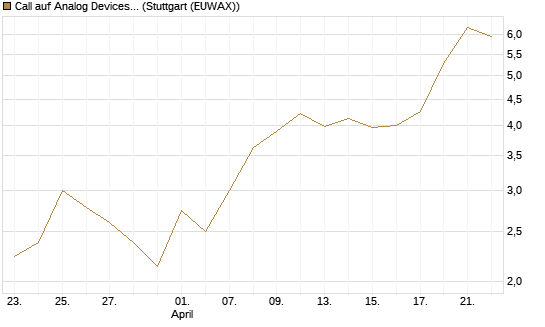 Call auf Analog Devices [J.P. Morgan Structured Products B.V.] Chart