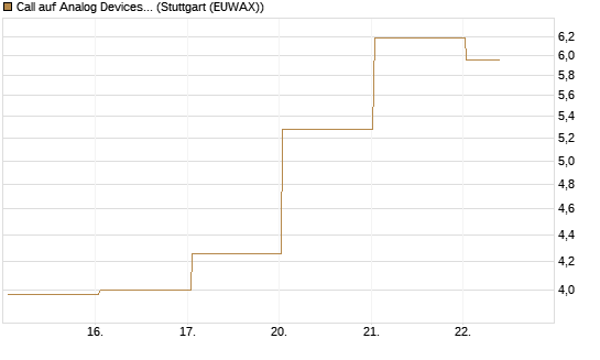 Call auf Analog Devices [J.P. Morgan Structured Products B.V.] Chart
