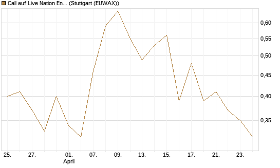 Call auf Live Nation Entertainment [J.P. Morgan Structured Products B.V.] Chart