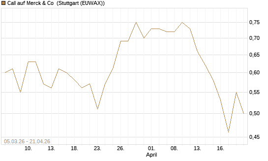 Call auf Merck & Co [J.P. Morgan Structured Products B.V.] Chart