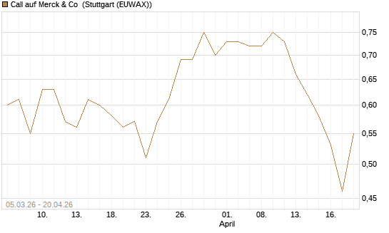 Call auf Merck & Co [J.P. Morgan Structured Products B.V.] Chart