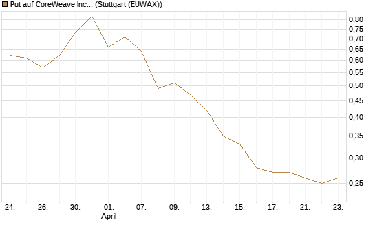 Put auf CoreWeave Inc [J.P. Morgan Structured Products B.V.] Chart