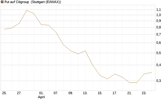 Put auf Citigroup [J.P. Morgan Structured Products B.V.] Chart