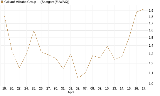 Call auf Alibaba Group ADR [J.P. Morgan Structured Products B.V.] Chart