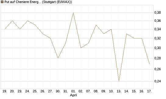Put auf Cheniere Energy [J.P. Morgan Structured Products B.V.] Chart