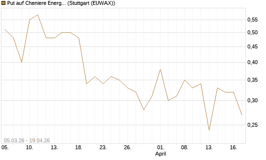 Put auf Cheniere Energy [J.P. Morgan Structured Products B.V.] Chart