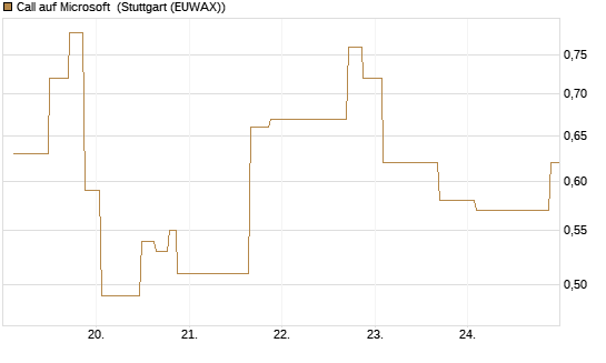Call auf Microsoft [UniCredit Bank GmbH] Chart
