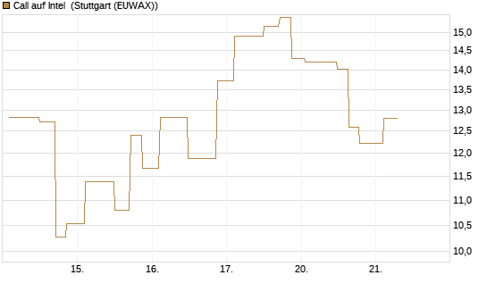 Call auf Intel [UniCredit Bank GmbH] Chart