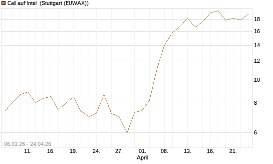 Call auf Intel [UniCredit Bank GmbH] Chart