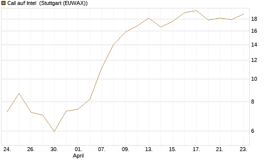 Call auf Intel [UniCredit Bank GmbH] Chart