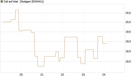 Call auf Intel [UniCredit Bank GmbH] Chart