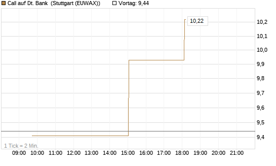 Call auf Dt. Bank [UniCredit Bank GmbH] Chart