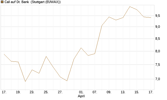 Call auf Dt. Bank [UniCredit Bank GmbH] Chart
