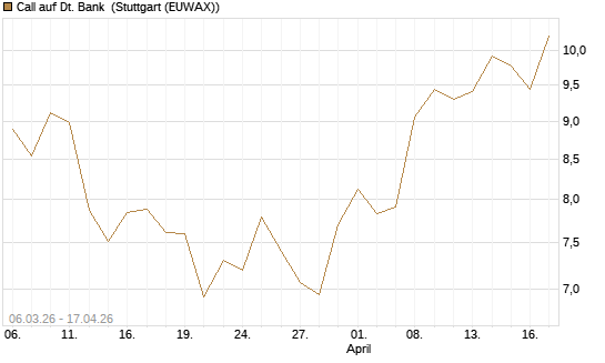 Call auf Dt. Bank [UniCredit Bank GmbH] Chart
