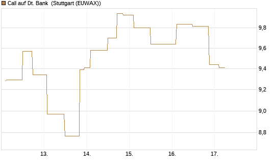 Call auf Dt. Bank [UniCredit Bank GmbH] Chart