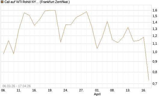Call auf WTI Rohöl NYMEX 09/26 [Vontobel] Chart