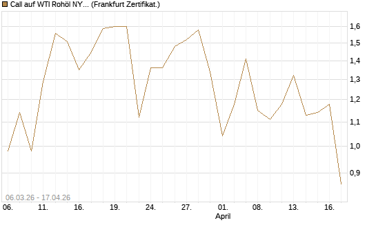 Call auf WTI Rohöl NYMEX 09/26 [Vontobel] Chart