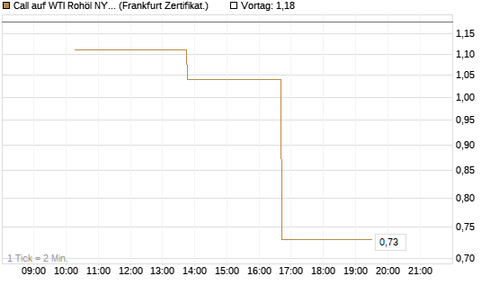 Call auf WTI Rohöl NYMEX 09/26 [Vontobel] Chart