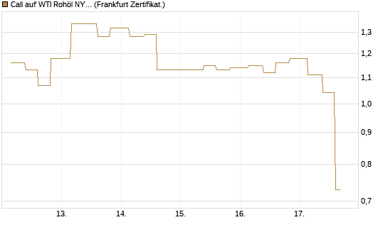 Call auf WTI Rohöl NYMEX 09/26 [Vontobel] Chart