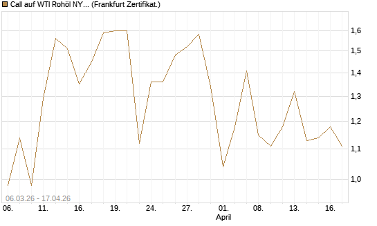 Call auf WTI Rohöl NYMEX 09/26 [Vontobel] Chart